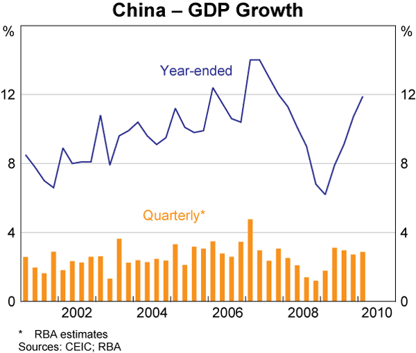 Graph 4: China &ndash; GDP Growth