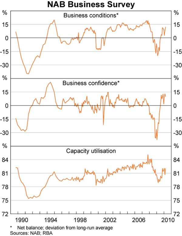 Graph 43: NAB Business Survey