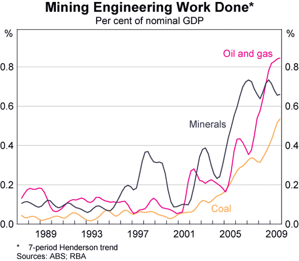 Graph 44: Mining Engineering Work Done