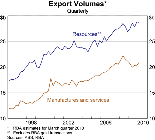 Graph 47: Export Volumes