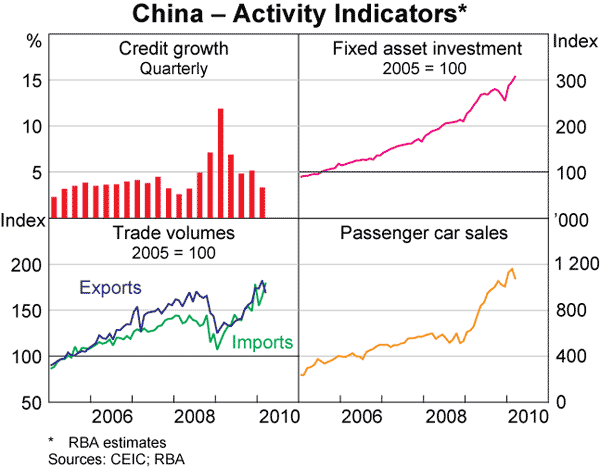 Graph 5: China &ndash; Activity Indicators