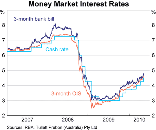 Graph 55: Money Market Interest Rates