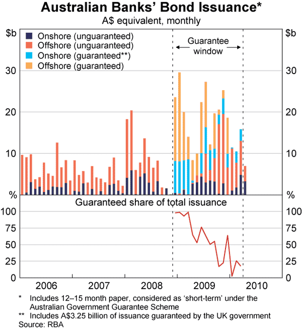 Graph 60: Australian banks&#39; Bond Issuance