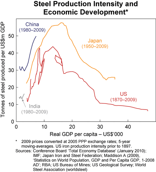 Graph A4: Steel Production Intensity and Economic Development