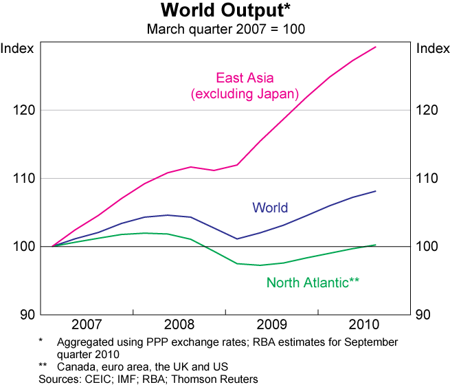 Graph 1: World Output