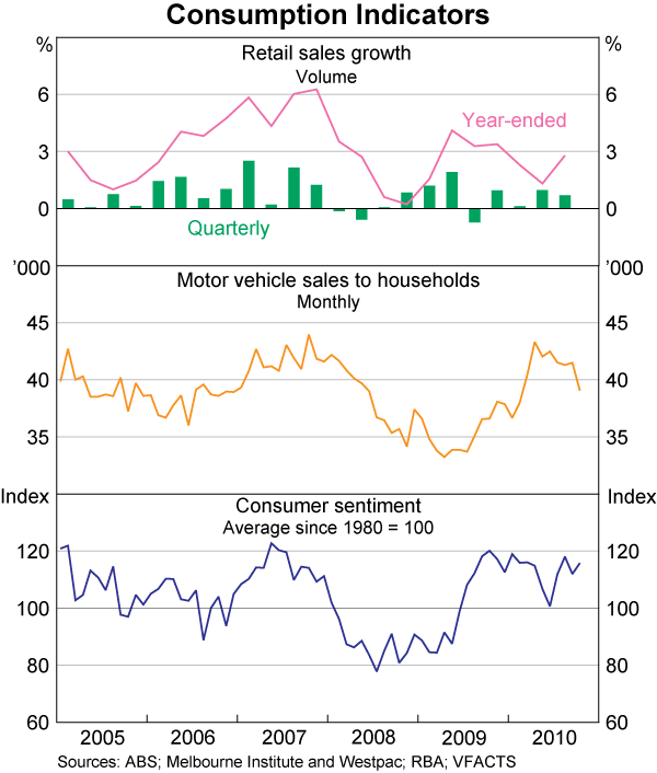 Graph 38: Consumption Indicators