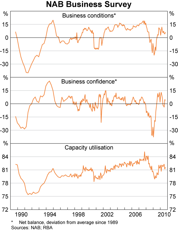 Graph 44: NAB Business Survey