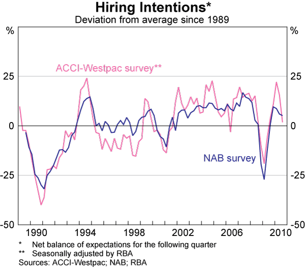 Graph 56: Hiring Intentions