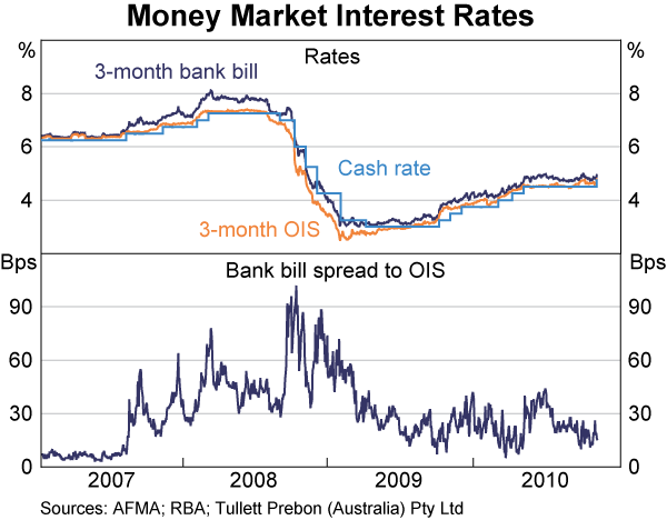 Graph 57: Money Market Interest Rates