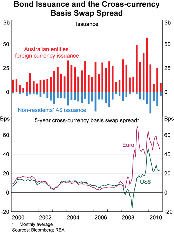 Graph 64: Bond Issuance and the Cross-currency Basis Swap Spread