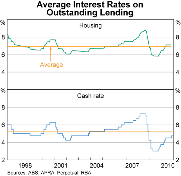 Graph 66: Average Interest Rates on Outstanding Lending