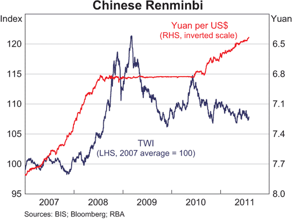 Graph 2.18: Chinese Renminbi