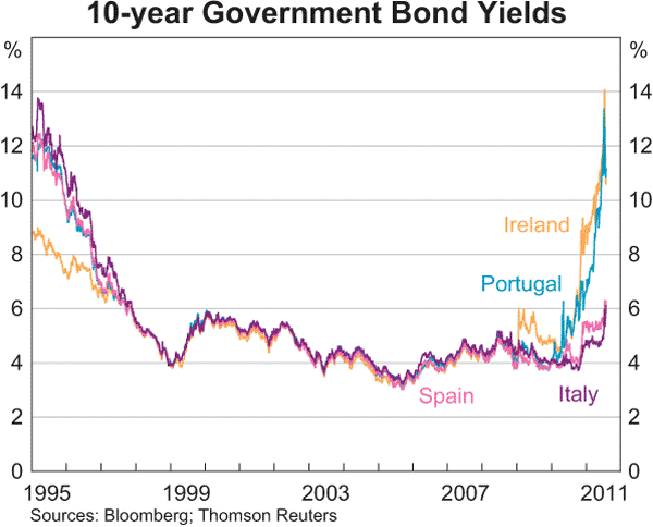 Graph 2.2: 10-year Government Bond Yields