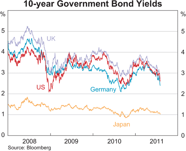 Graph 2.3: 10-year Government Bond Yields