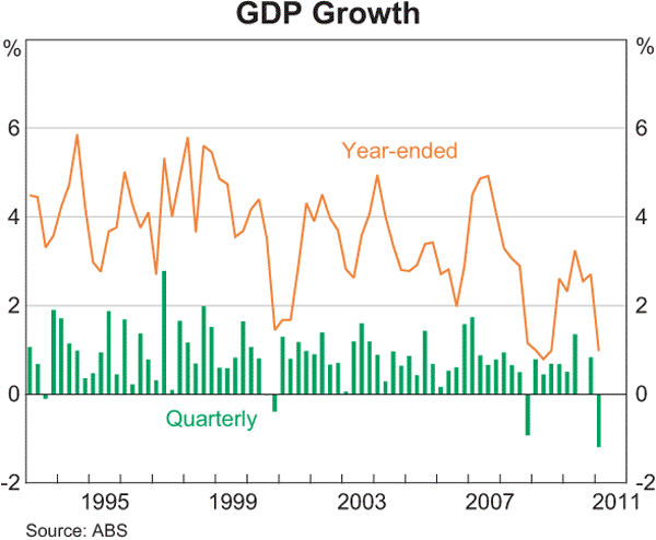 Graph 3.1: GDP Growth