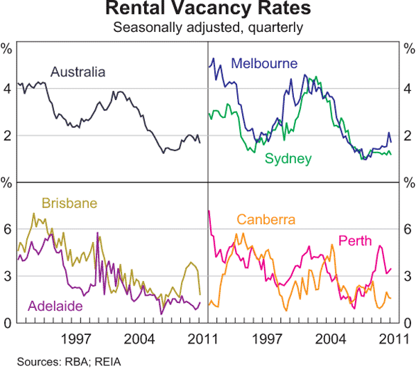 Graph 3.11: Rental Vacancy Rates