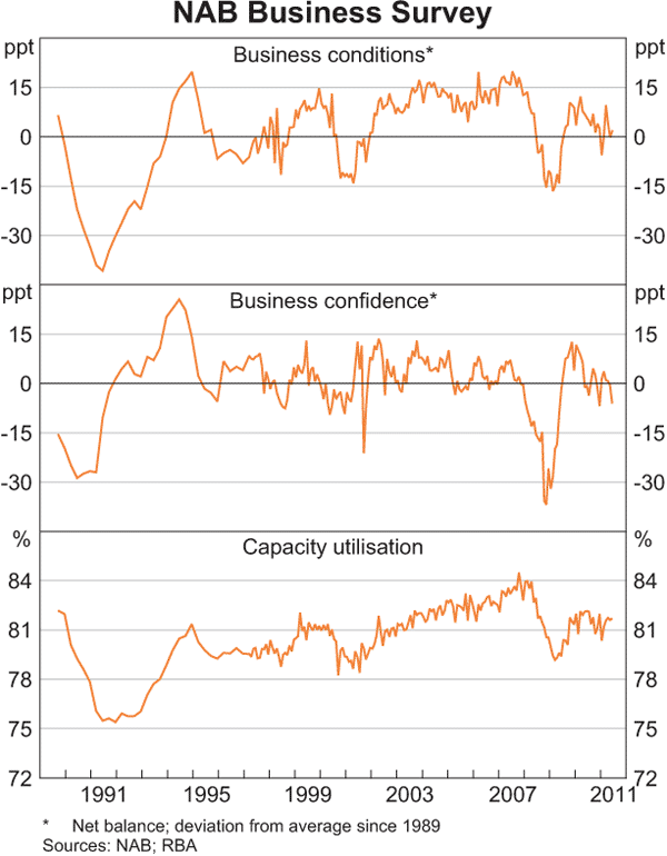 Graph 3.12: NAB Business Survey