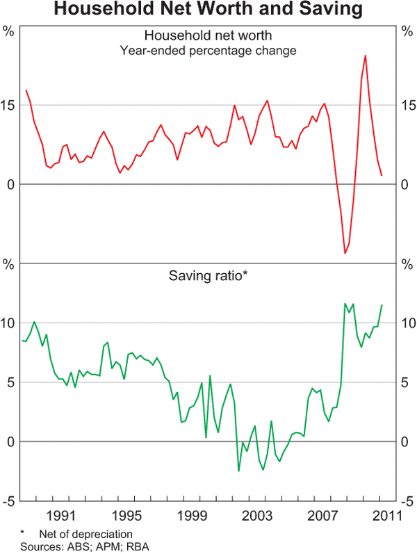 Graph 3.4: Household Net Worth and Saving