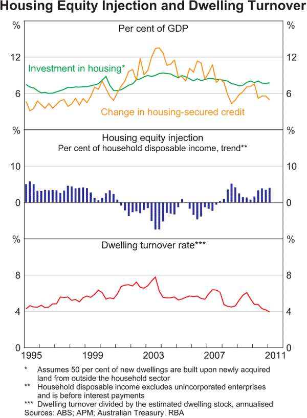 Graph 3.6: Housing Equity Injection and Dwelling Turnover