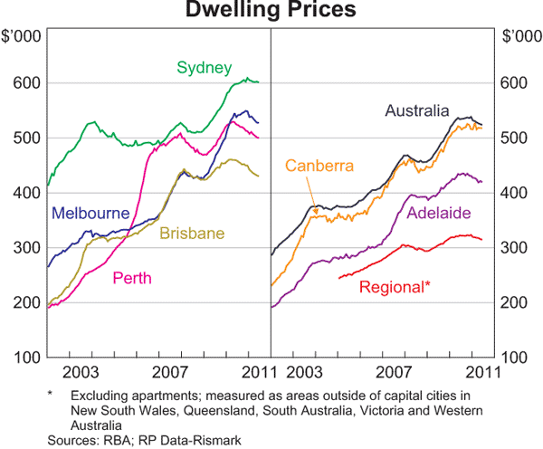 Graph 3.7: Dwelling Prices