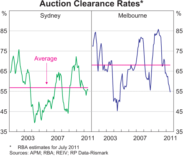 Graph 3.8: Auction Clearance Rates