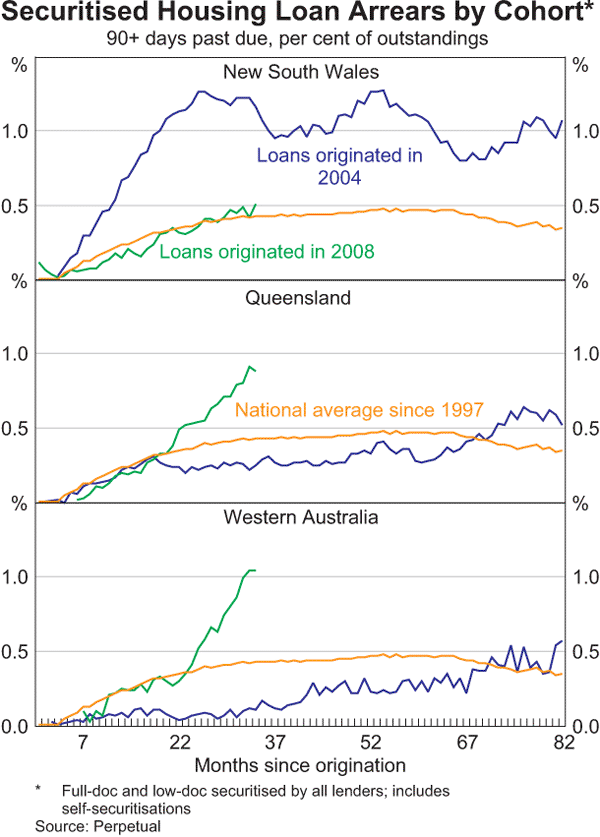 Graph 3.9: Securitised Housing Loan Arrears by Cohort