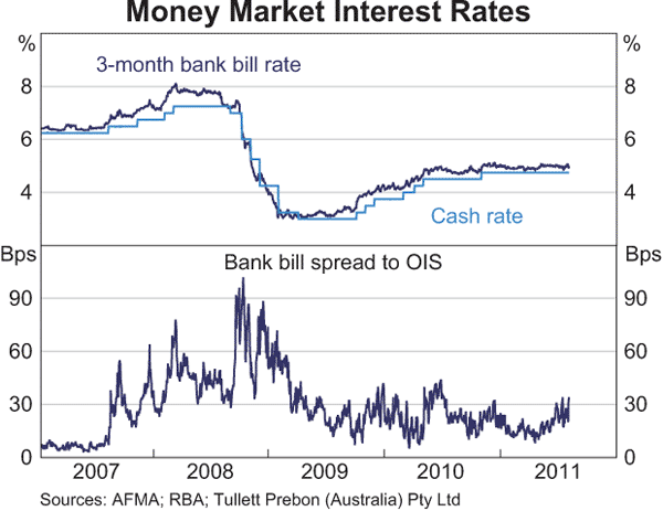 Graph 4.1: Money Market Interest Rates