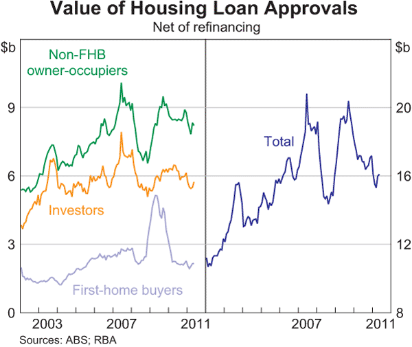 Graph 4.10: Value of Housing Loan Approvals