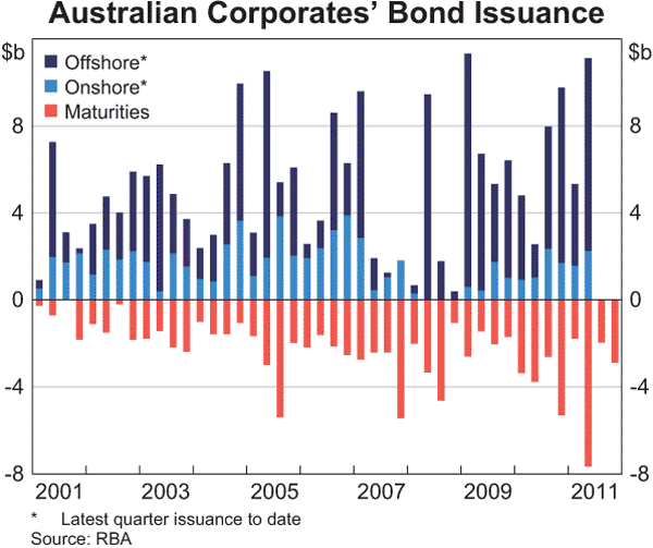 Graph 4.12: Australian Corporates&#39; Bond Issuance