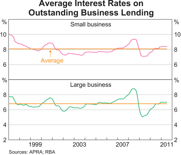 Graph 4.14: Average Interest Rates on Outstanding Business Lending