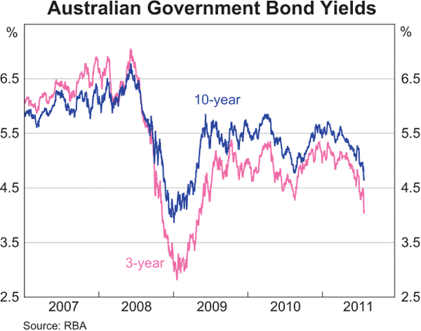 Graph 4.2: Australian Government Bond Yields