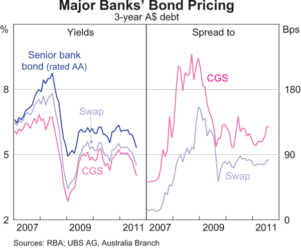 Graph 4.7: Major Banks&#39; Bond Pricing