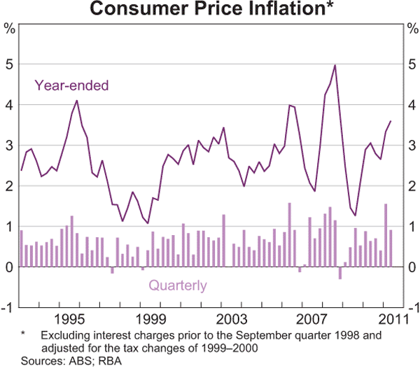 Graph 5.1: Consumer Price Inflation