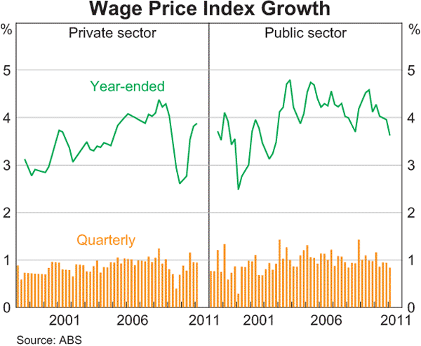 Graph 5.6: Wage Price Index Growth