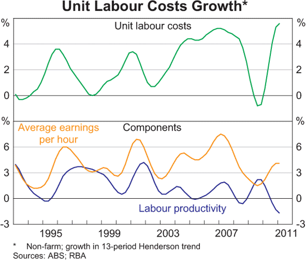 Graph 5.7: Unit Labour Costs Growth