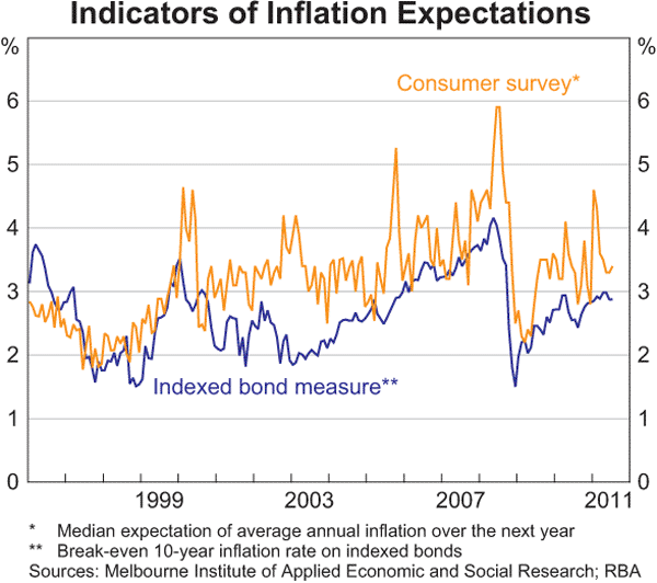 Graph 5.9: Indicators of Inflation Expectations