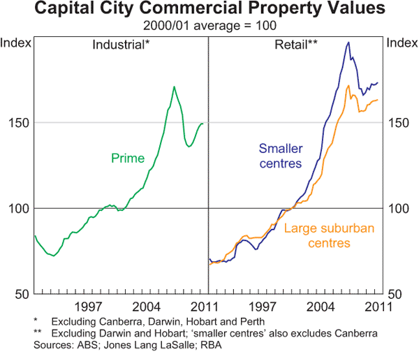 Graph C.4: Capital City Commercial Property Values