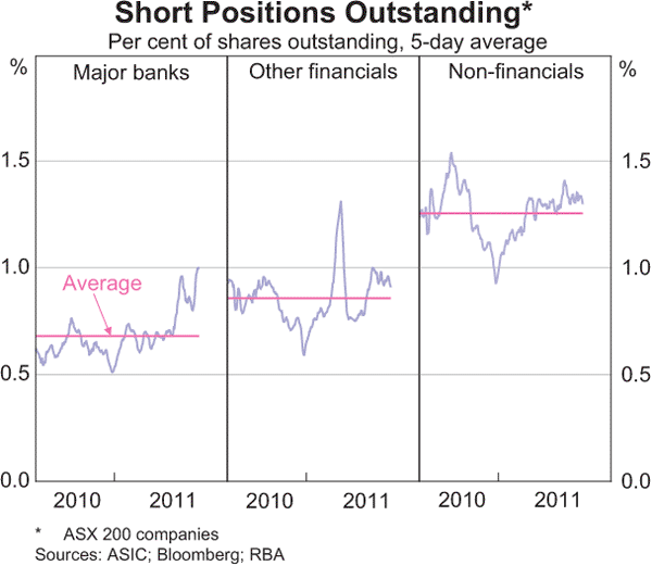 Graph D.2: Short Positions Outstanding