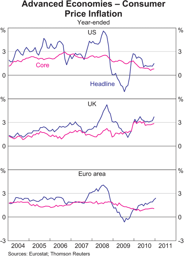 Graph 1.13: Advanced Economies &ndash; Consumer Price Inflation