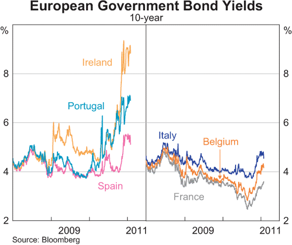 Graph 2.4: European Government Bond Yields