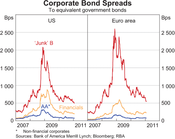 Graph 2.8: Corporate Bond Spreads