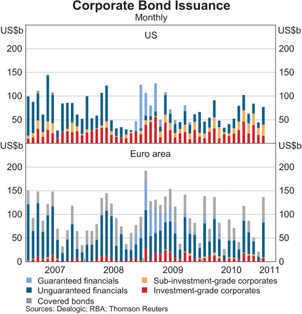 Graph 2.9: Corporate Bond Issuance