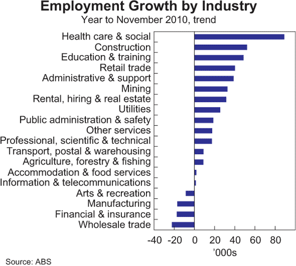 Graph 3.19: Employment Growth by Industry