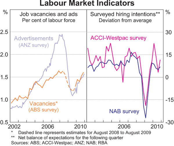 Graph 3.21: Labour Market Indicators