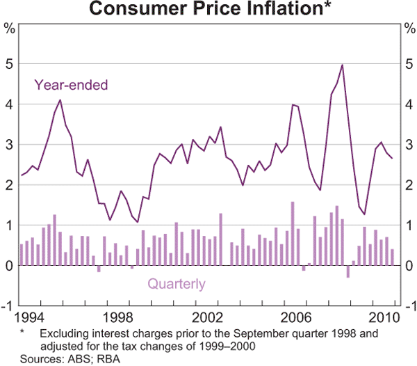 Graph 5.1: Consumer Price Inflation