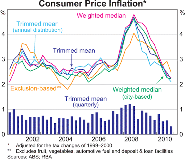 Graph 5.2: Consumer Price Inflation