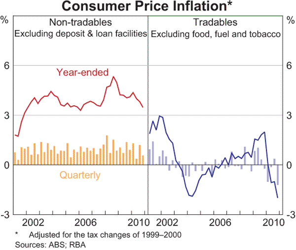 Graph 5.3: Consumer Price Inflation