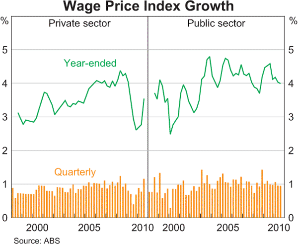 Graph 5.8: Wage Price Index Growth