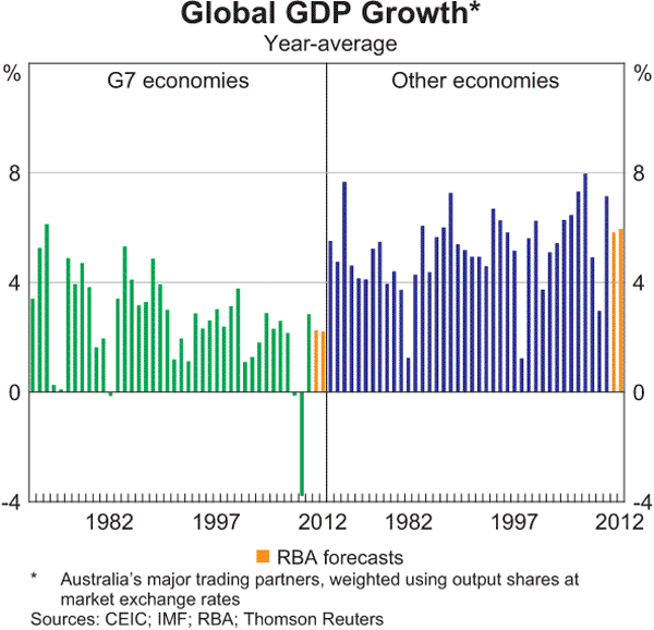 Graph 6.1: Global GDP Growth