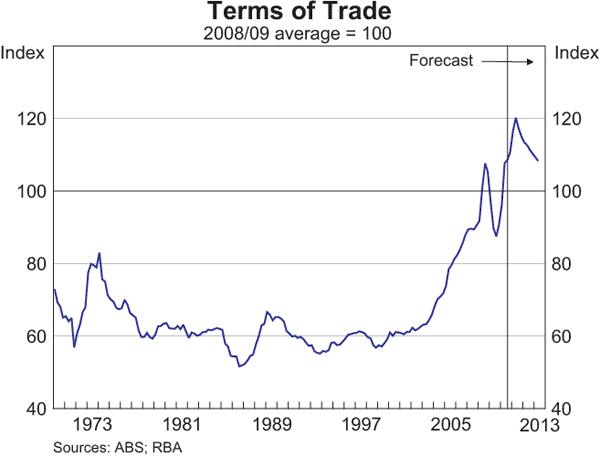 Graph 6.2: Terms of Trade